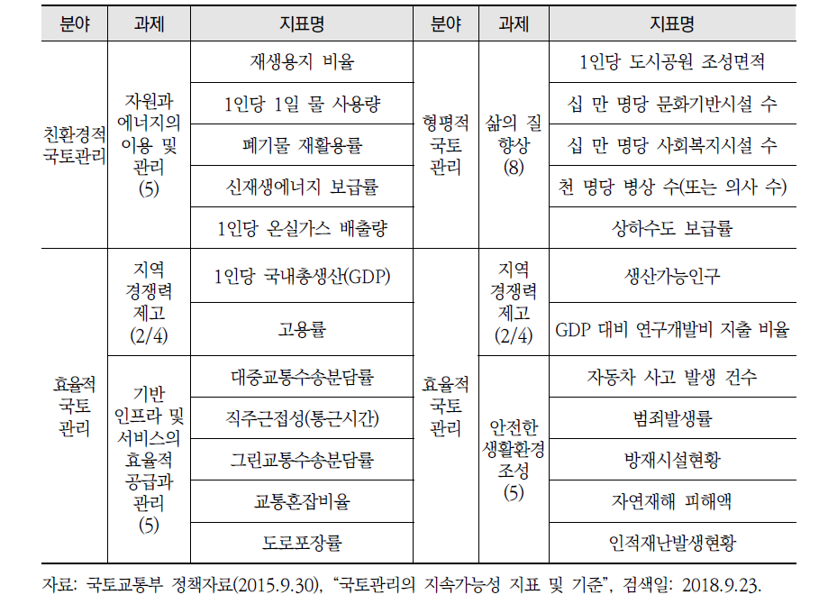 국토관리 지속가능성 지표 계속