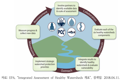 유역건강성통합평가 개념도