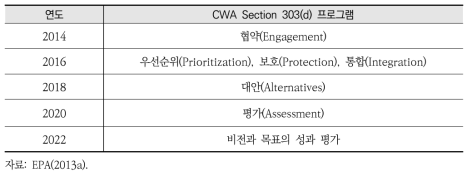 CWA Section 303(d) 프로그램 연도별 계획