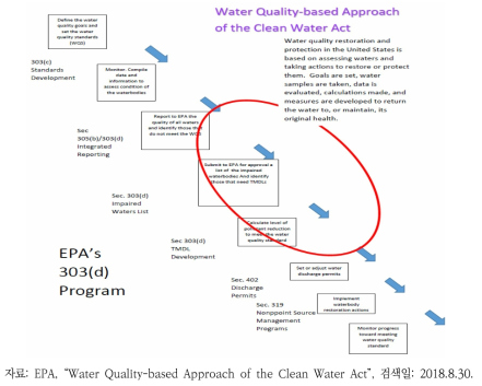 미국 Clean Water Act(CWA)의 개략도