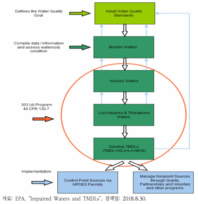 Water Quality-Based Approach of the Clean Water Act