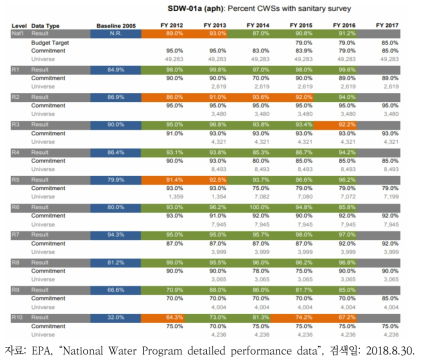 국가 수질 프로그램 성과 데이터 현황