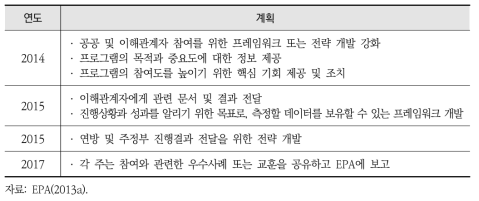 미국 EPA 유역 건강성 통합평가의 연도별 추진내용: 협약(engagement)