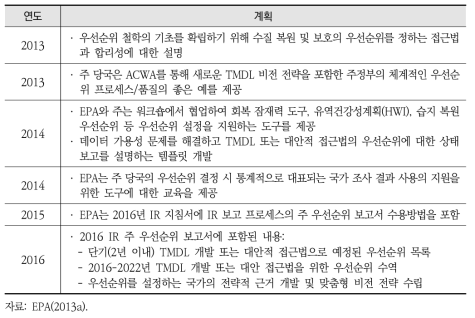 미국 EPA 유역 건강성 통합평가의 연도별 추진내용: 우선순위(prioritization)