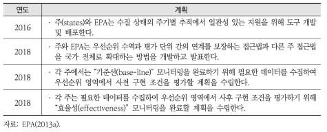 미국 EPA 유역 건강성 통합평가의 연도별 추진내용: 분석(assessment)