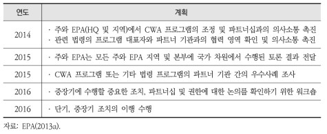 미국 EPA 유역 건강성 통합평가의 연도별 추진내용: 통합(integration)