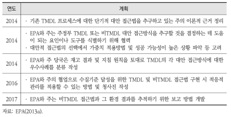 미국 EPA 유역 건강성 통합평가의 연도별 추진내용: 대안(alternatives)