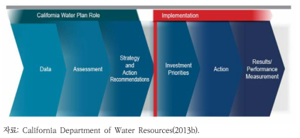 캘리포니아 물 계획 중 통합 물관리계획 및 이행 체계