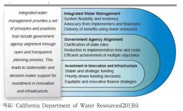 캘리포니아 물 계획 업데이트 2013의 주제