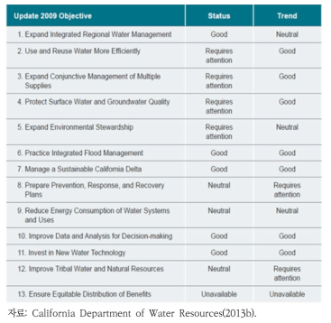 캘리포니아 물 계획 업데이트 2009의 이행평가 표