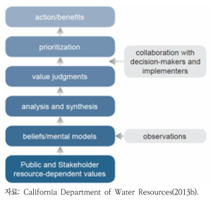 캘리포니아 물 계획 이행평가 체계