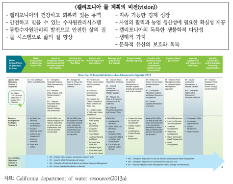 캘리포니아 물 실행 계획의 세부 내용