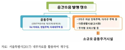 소규모 공동주거시설의 범위