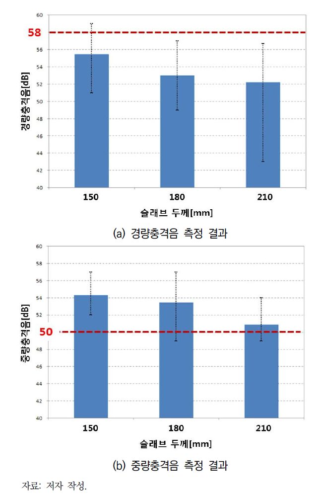 슬래브 두께별 바닥충격음 측정 결과