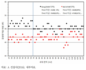 세대 면적별 중량충격음 측정 결과