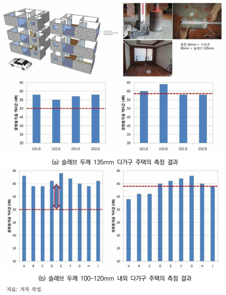 다가구 주택 바닥충격음 측정 사례