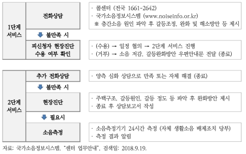 층간소음 이웃사이센터 업무수행 절차