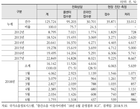 층간소음 이웃사이센터 민원 접수 및 처리 현황