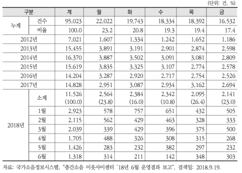 층간소음 이웃사이센터 요일별 콜센터 전화 민원 접수 현황