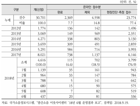 층간소음 이웃사이센터 온라인 민원 접수 및 처리 현황