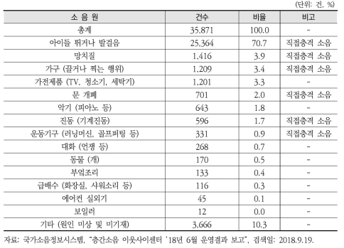 층간소음 현장 발생 원인별 분석 결과