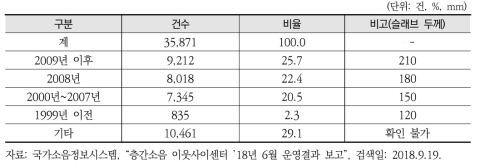 준공연도별(추정) 현장 진단 및 측정 접수 현황