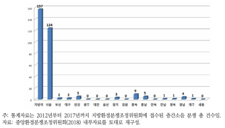 지방환경분쟁조정위원회의 층간소음 분쟁 접수 건 수(2012년~2017년)