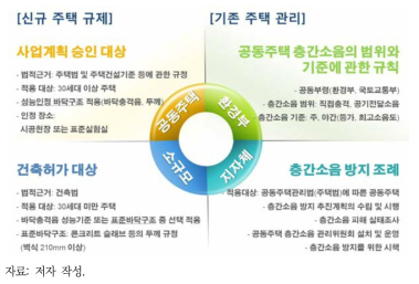 국내 층간소음 규제 및 관리 현황