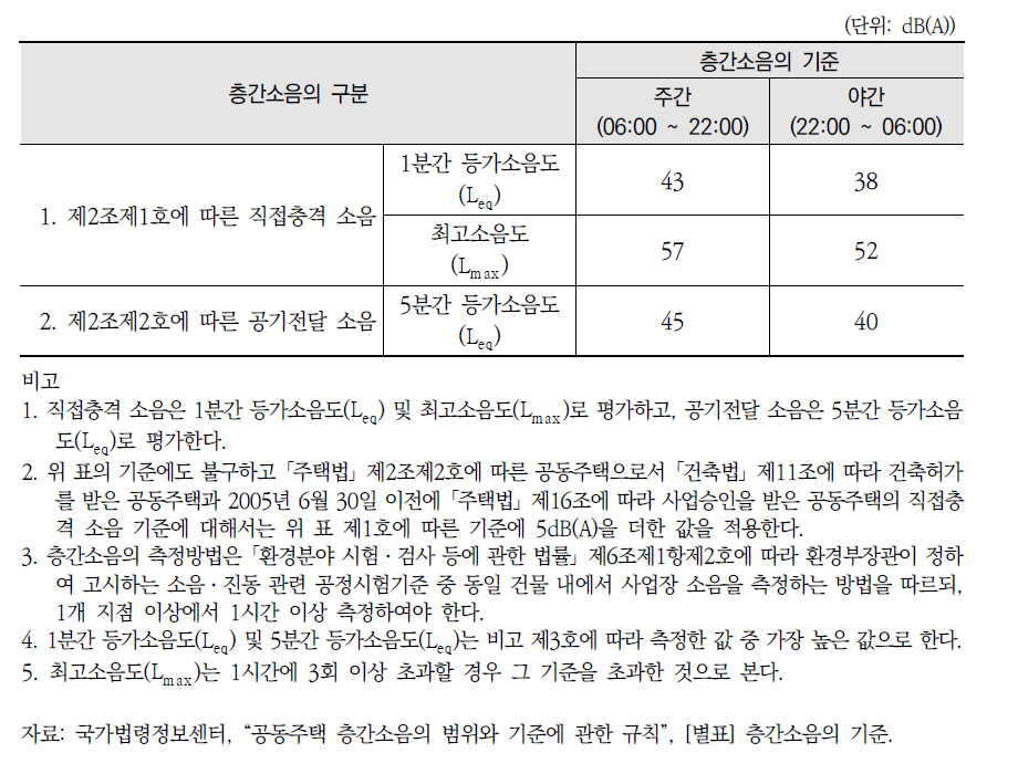 공동주택 층간소음의 기준