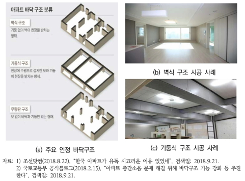 바닥충격음 차단성능 인정 바닥구조