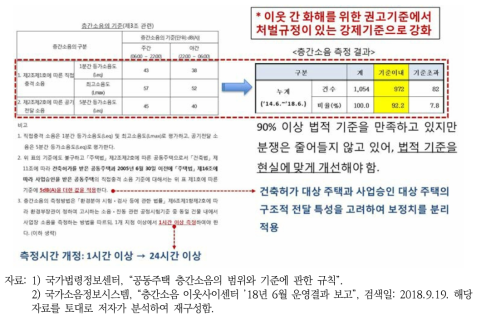 층간소음에 관한 법적 기준의 주요 개선사항