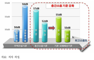 층간소음 기준 강화 방향