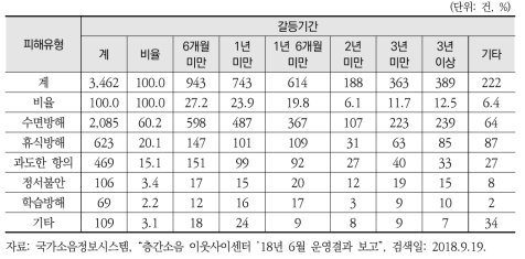 층간소음 현장진단 시 갈등기간 및 피해유형 분석 결과