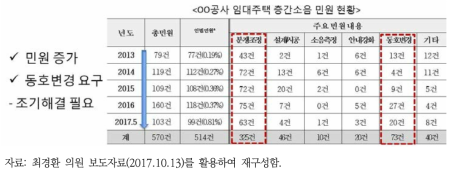 임대주택의 층간소음 민원 현황 사례