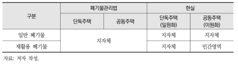 폐기물 처리 관련법과 현실