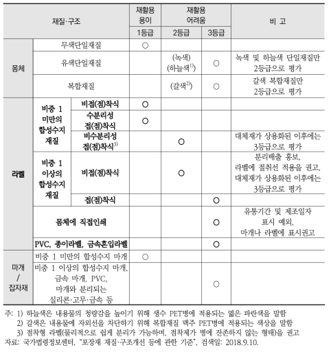 ｢포장재 재질·구조개선 등에 관한 기준｣(환경부 고시 제2017-140호)