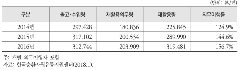 EPR 필름류 포장재 출고·수입 및 재활용 현황