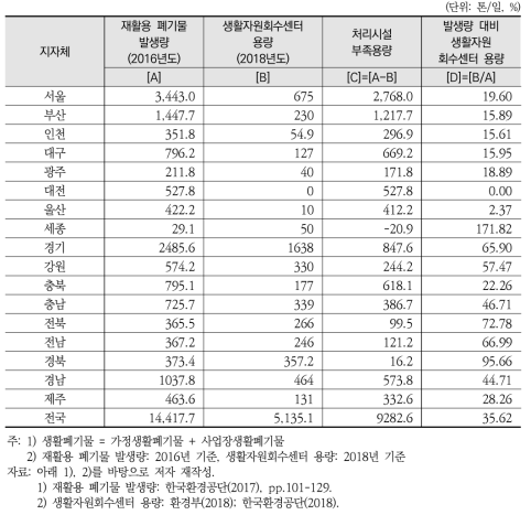 생활계 재활용 폐기물 발생량 및 공공 생활자원회수센터 현황