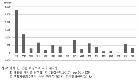 전국 광역지자체별 재활용 폐기물 발생량 대비 공공 생활자원회수센터 부족량