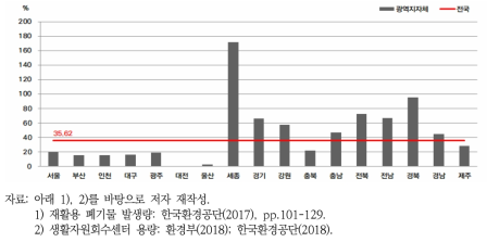 광역지자체의 총 발생량 대비 공공 생활자원회수센터 용량 비율