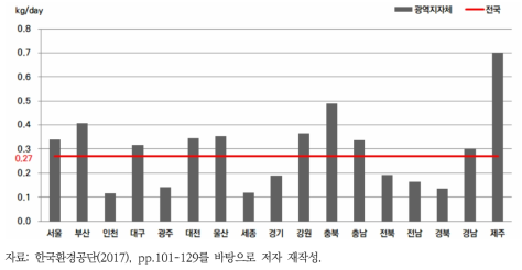 광역지자체별 1인당 재활용 폐기물 발생량