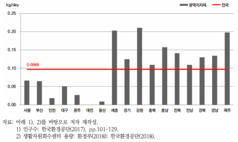 광역지자체별 1인당 공공 생활자원회수센터 용량