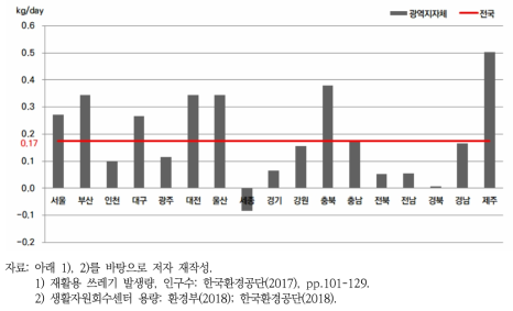 광역지자체별 1인당 발생량 대비 공공 생활자원회수센터 부족 용량