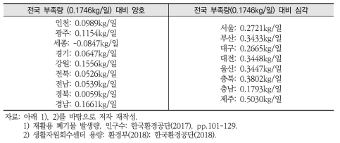 광역지자체의 1인당 발생량 대비 공공 생활자원회수센터 부족 용량(전국 기준)