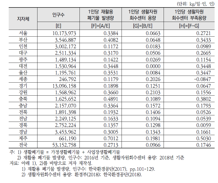 광역지자체별 1인당 발생량 및 공공 생활자원회수센터 용량