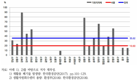 서울시 기초지자체 발생량 대비 공공 생활자원회수센터 설비 비율