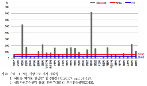 경기도 기초지자체 발생량 대비 공공 생활자원회수센터 설비 비율