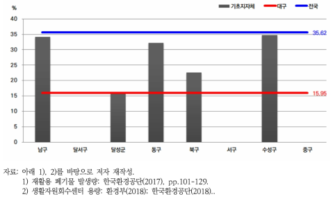 대구시 기초지자체 발생량 대비 공공 생활자원회수센터 설비 비율