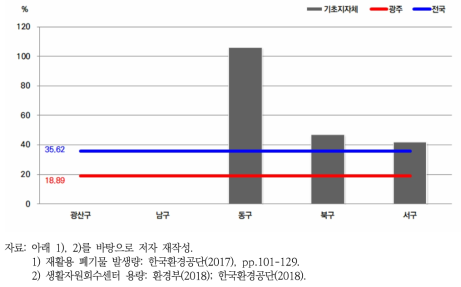 광주시 기초지자체 발생량 대비 공공 생활자원회수센터 설비 비율