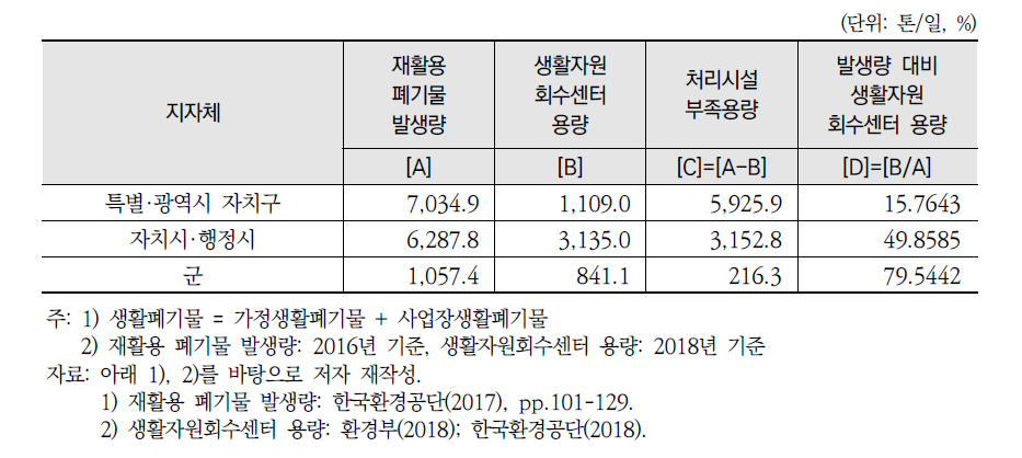 도시 규모에 따른 공공 생활자원회수센터 규모 비교